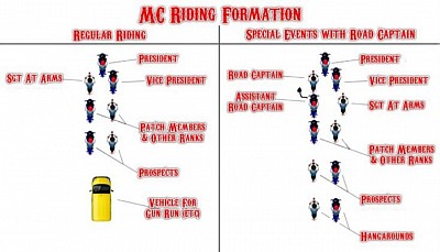 Riding formation